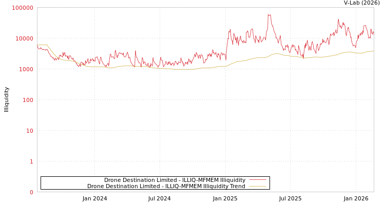 graph of Drone Destination Limited ILLIQ-MFMEM