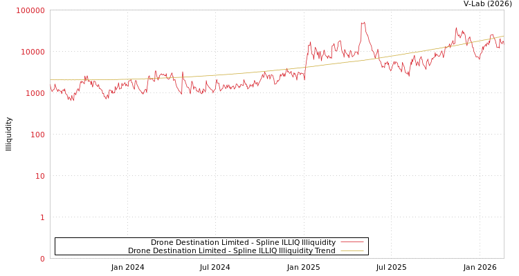 graph of Drone Destination Limited ILLIQ-SMEM