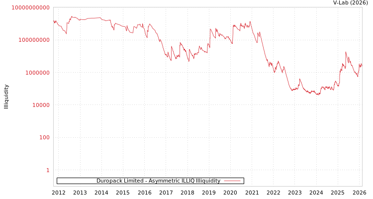 graph of Duropack Limited ILLIQ-AMEM