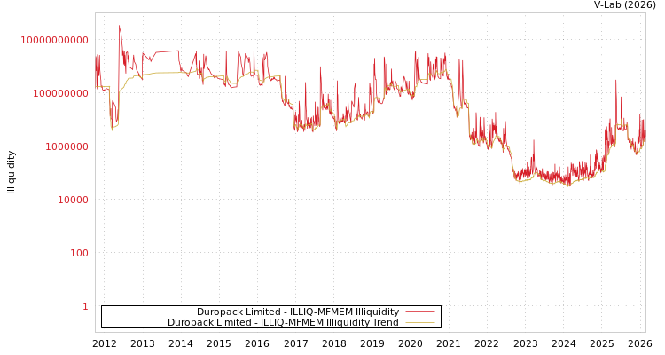 graph of Duropack Limited ILLIQ-MFMEM