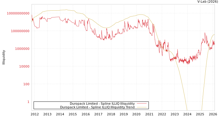 graph of Duropack Limited ILLIQ-SMEM