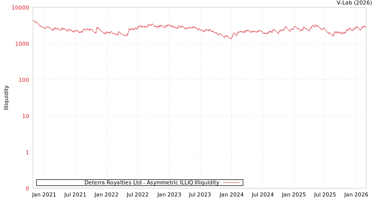 graph of Deterra Royalties Ltd ILLIQ-AMEM