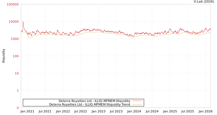 graph of Deterra Royalties Ltd ILLIQ-MFMEM