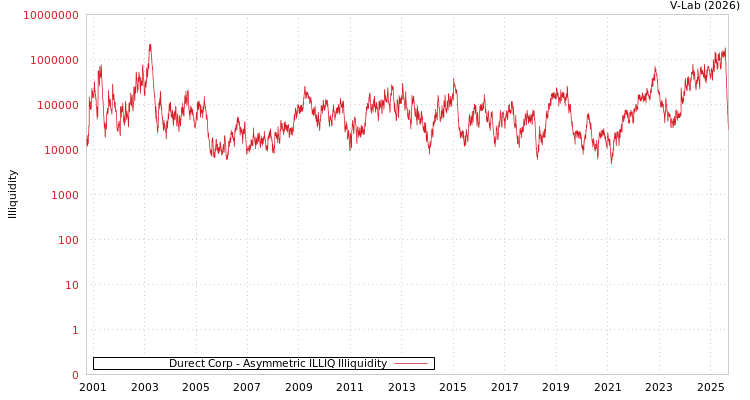 graph of Durect Corp ILLIQ-AMEM
