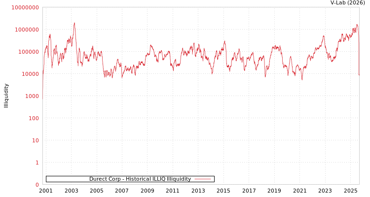 graph of Durect Corp ILLIQ-HIST