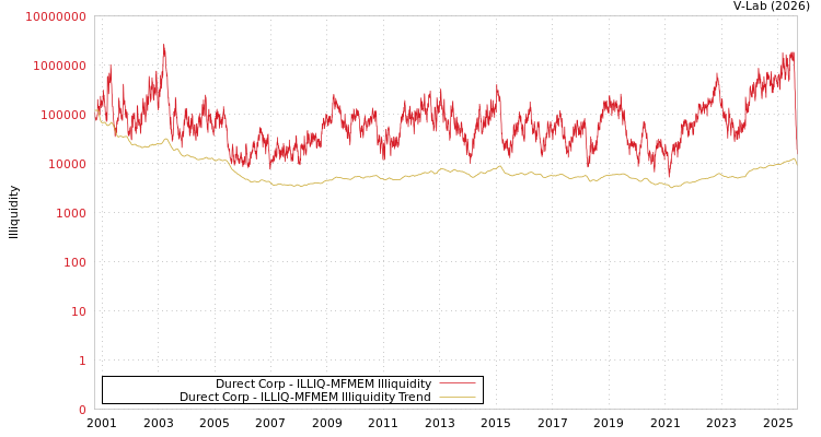 graph of Durect Corp ILLIQ-MFMEM