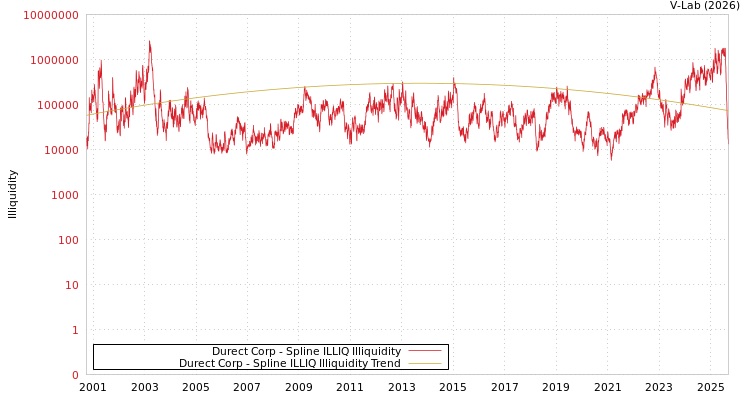 graph of Durect Corp ILLIQ-SMEM