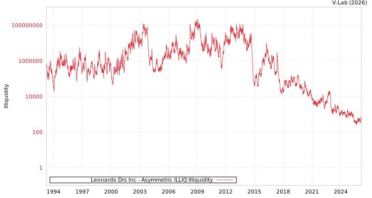 graph of Leonardo Drs Inc ILLIQ-AMEM