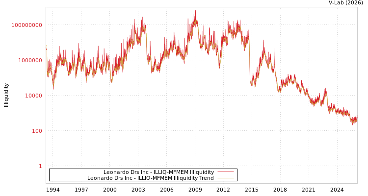 graph of Leonardo Drs Inc ILLIQ-MFMEM