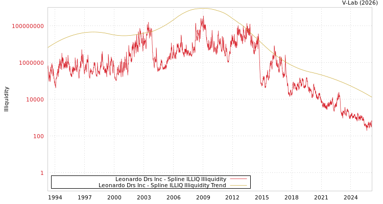 graph of Leonardo Drs Inc ILLIQ-SMEM