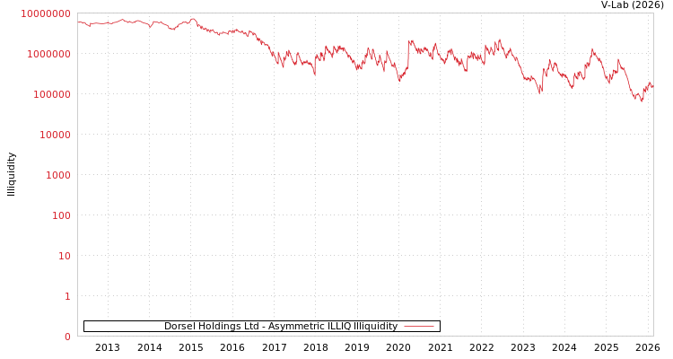 graph of Dorsel Holdings Ltd ILLIQ-AMEM