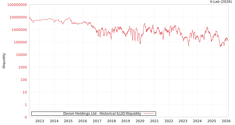 graph of Dorsel Holdings Ltd ILLIQ-HIST