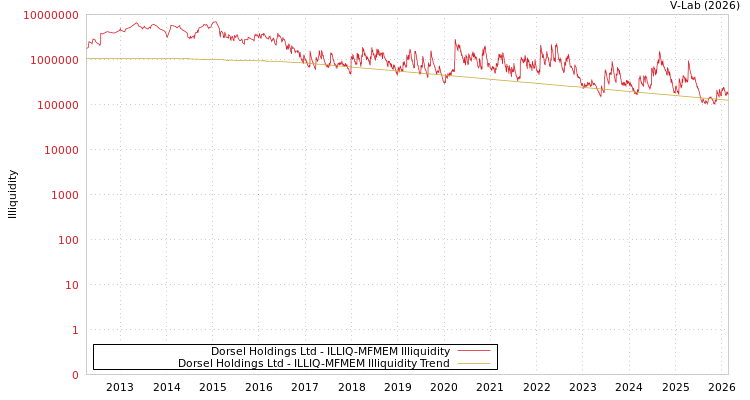 graph of Dorsel Holdings Ltd ILLIQ-MFMEM
