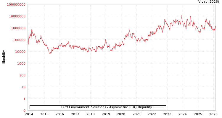 graph of Dirtt Environmentl Solutions ILLIQ-AMEM