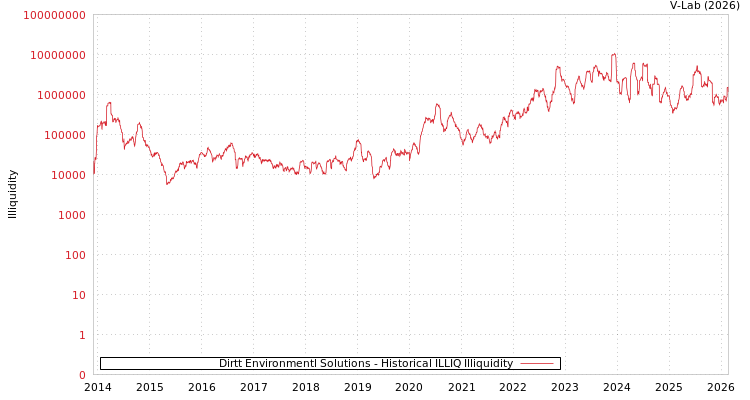 graph of Dirtt Environmentl Solutions ILLIQ-HIST