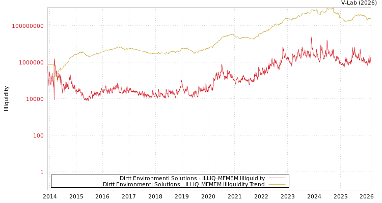 graph of Dirtt Environmentl Solutions ILLIQ-MFMEM
