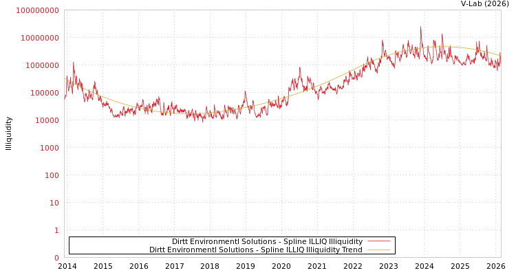 graph of Dirtt Environmentl Solutions ILLIQ-SMEM