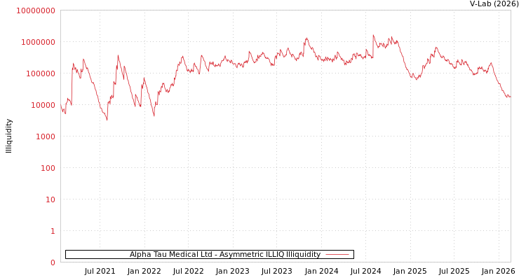 graph of Alpha Tau Medical Ltd ILLIQ-AMEM