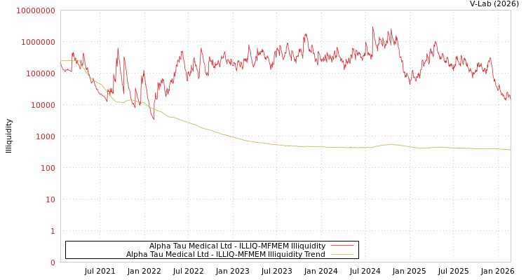 graph of Alpha Tau Medical Ltd ILLIQ-MFMEM
