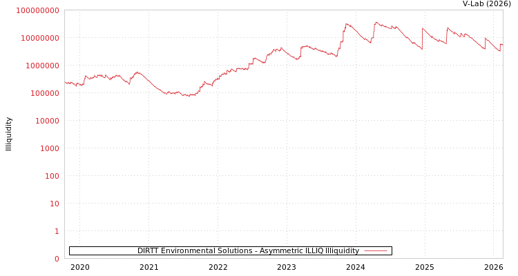 graph of DIRTT Environmental Solutions ILLIQ-AMEM
