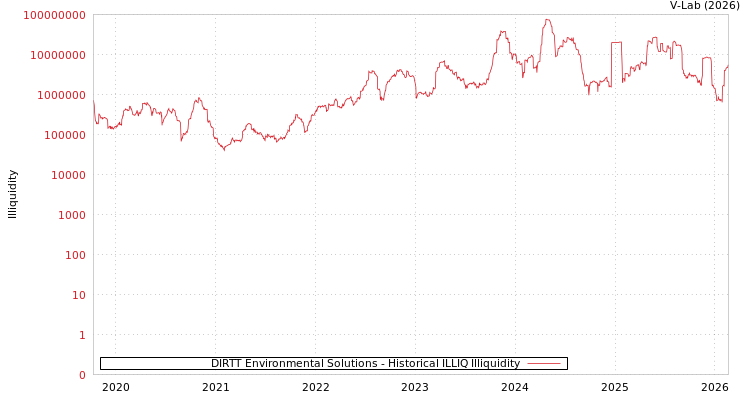 graph of DIRTT Environmental Solutions ILLIQ-HIST