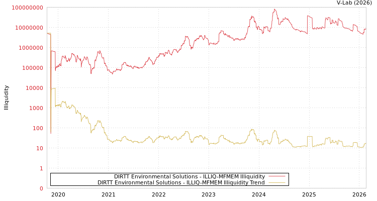 graph of DIRTT Environmental Solutions ILLIQ-MFMEM