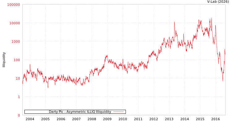 graph of Darty Plc ILLIQ-AMEM