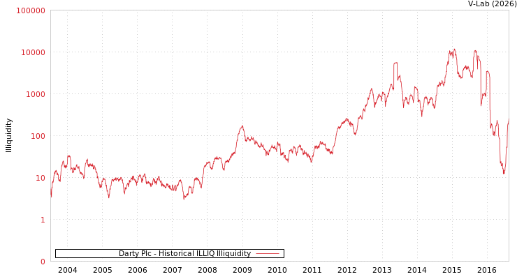 graph of Darty Plc ILLIQ-HIST
