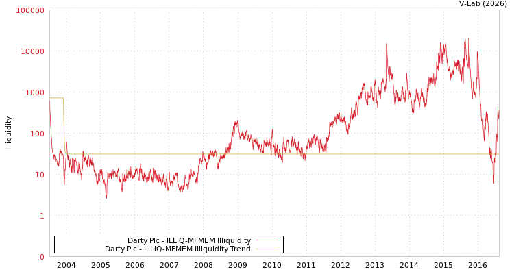 graph of Darty Plc ILLIQ-MFMEM