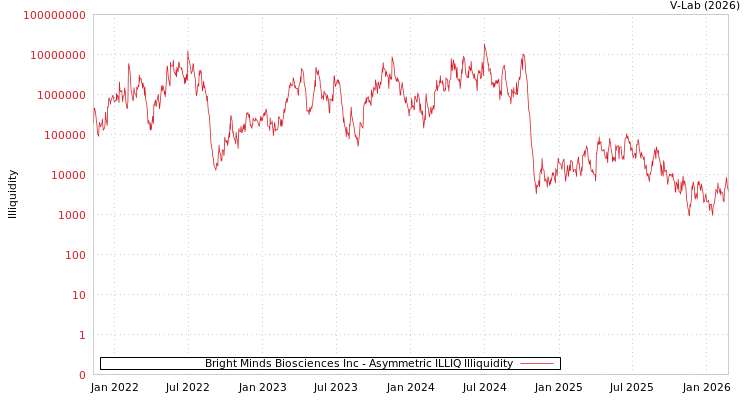 graph of Bright Minds Biosciences Inc ILLIQ-AMEM
