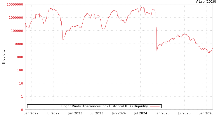 graph of Bright Minds Biosciences Inc ILLIQ-HIST