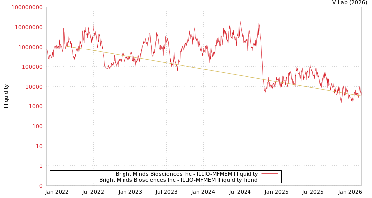 graph of Bright Minds Biosciences Inc ILLIQ-MFMEM