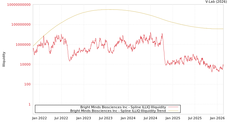 graph of Bright Minds Biosciences Inc ILLIQ-SMEM
