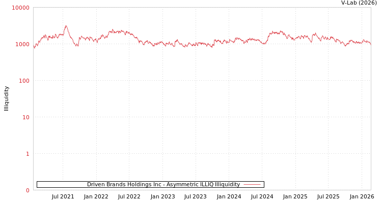 graph of Driven Brands Holdings Inc ILLIQ-AMEM