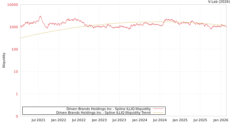 graph of Driven Brands Holdings Inc ILLIQ-SMEM