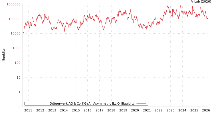 graph of Drägerwerk AG & Co. KGaA ILLIQ-AMEM
