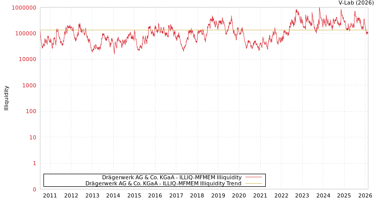 graph of Drägerwerk AG & Co. KGaA ILLIQ-MFMEM