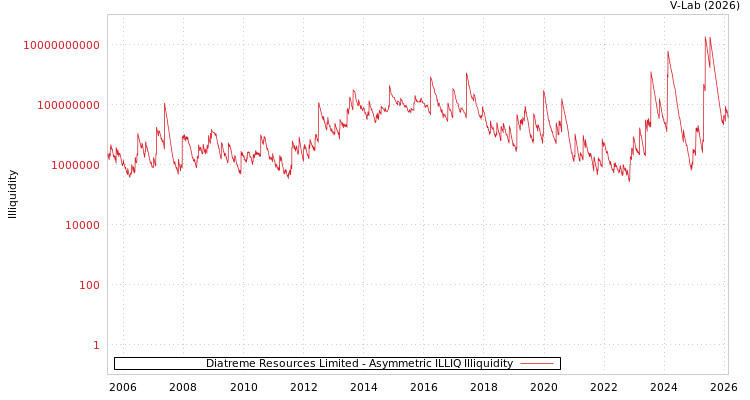 graph of Diatreme Resources Limited ILLIQ-AMEM