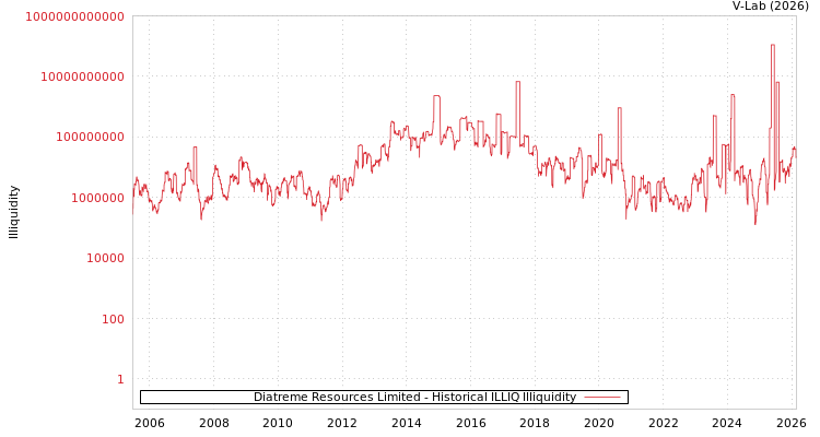 graph of Diatreme Resources Limited ILLIQ-HIST