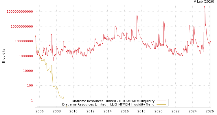 graph of Diatreme Resources Limited ILLIQ-MFMEM