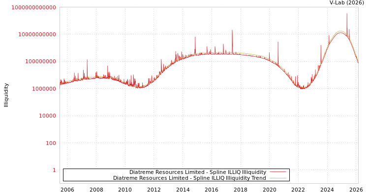 graph of Diatreme Resources Limited ILLIQ-SMEM