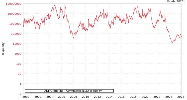 graph of ADF Group Inc ILLIQ-AMEM