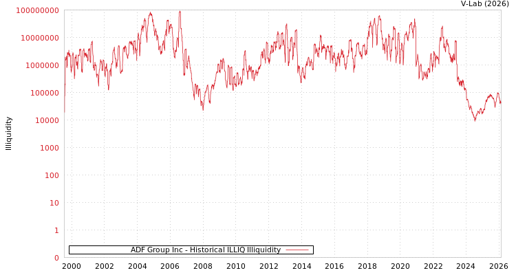 graph of ADF Group Inc ILLIQ-HIST