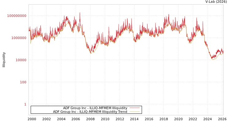 graph of ADF Group Inc ILLIQ-MFMEM