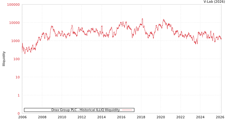 graph of Drax Group PLC ILLIQ-HIST
