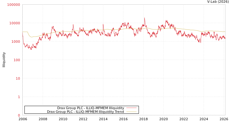 graph of Drax Group PLC ILLIQ-MFMEM
