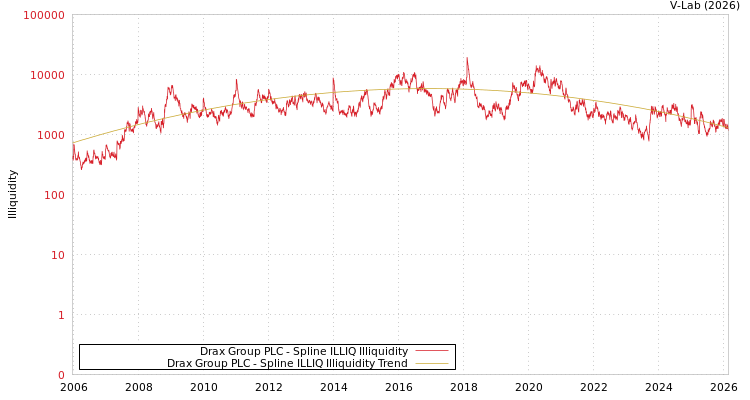 graph of Drax Group PLC ILLIQ-SMEM
