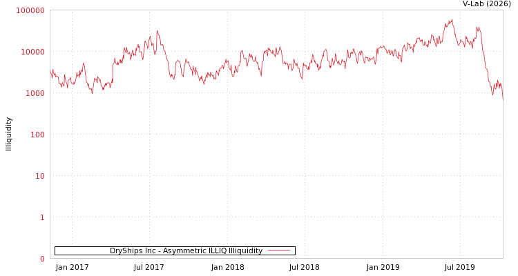 graph of DryShips Inc ILLIQ-AMEM