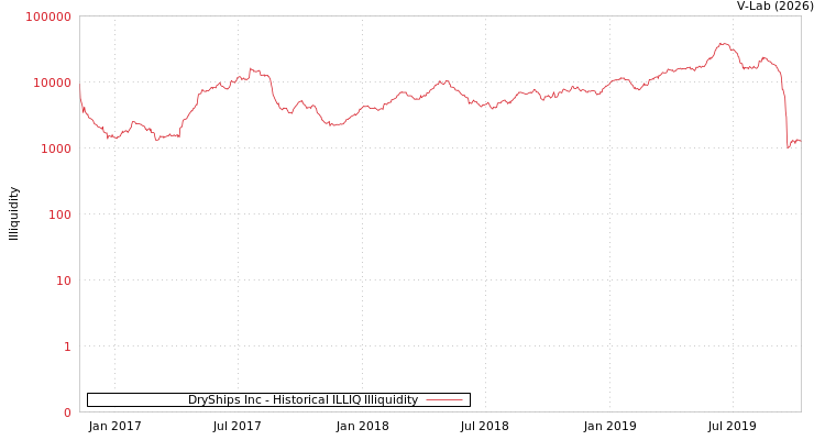 graph of DryShips Inc ILLIQ-HIST