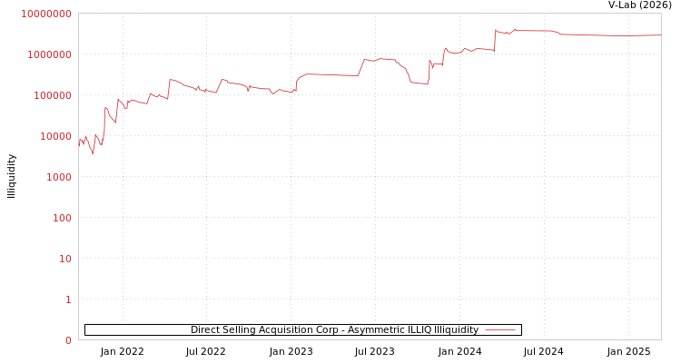 graph of Direct Selling Acquisition Corp ILLIQ-AMEM